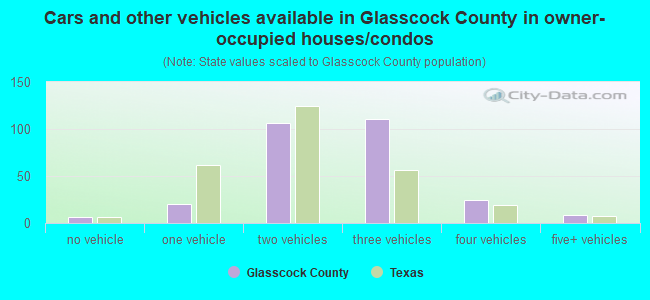Cars and other vehicles available in Glasscock County in owner-occupied houses/condos