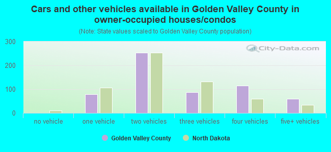 Cars and other vehicles available in Golden Valley County in owner-occupied houses/condos
