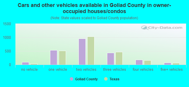 Cars and other vehicles available in Goliad County in owner-occupied houses/condos