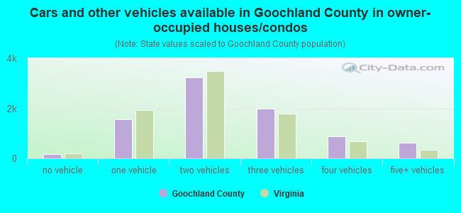 Cars and other vehicles available in Goochland County in owner-occupied houses/condos