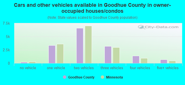 Cars and other vehicles available in Goodhue County in owner-occupied houses/condos