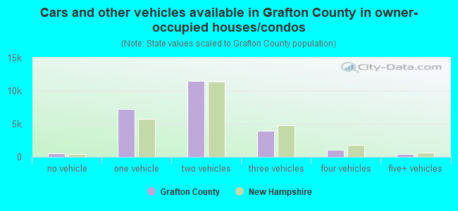 Cars and other vehicles available in Grafton County in owner-occupied houses/condos