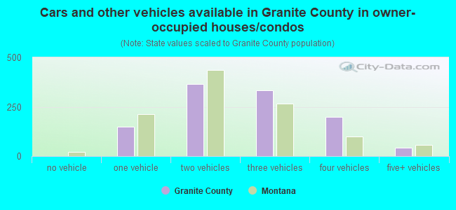 Cars and other vehicles available in Granite County in owner-occupied houses/condos