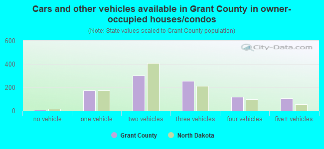 Cars and other vehicles available in Grant County in owner-occupied houses/condos