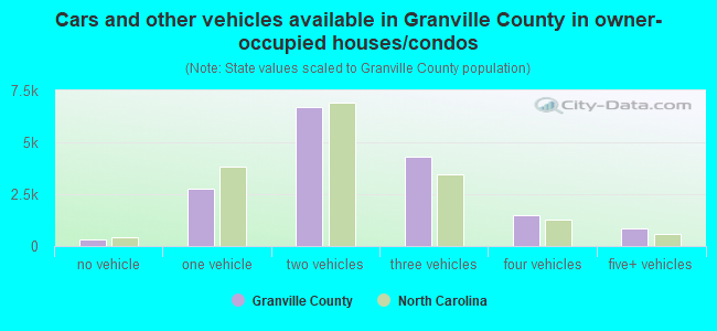 Cars and other vehicles available in Granville County in owner-occupied houses/condos