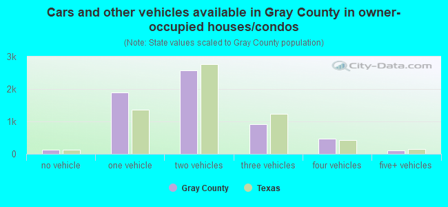 Cars and other vehicles available in Gray County in owner-occupied houses/condos