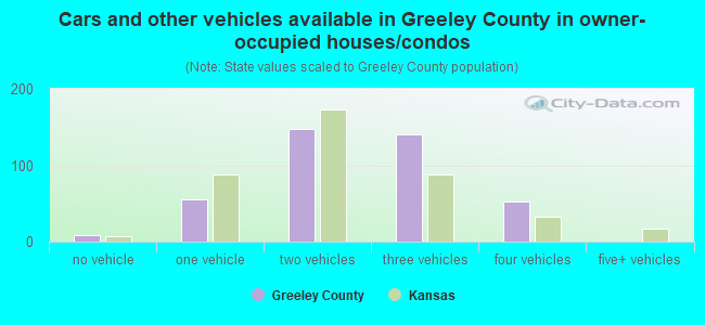 Cars and other vehicles available in Greeley County in owner-occupied houses/condos