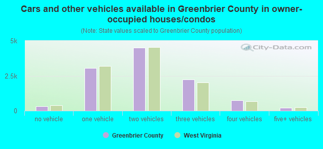 Cars and other vehicles available in Greenbrier County in owner-occupied houses/condos