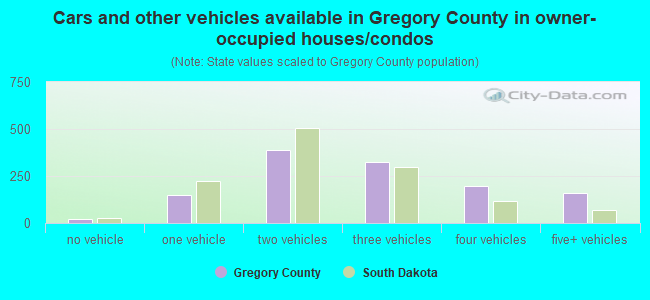 Cars and other vehicles available in Gregory County in owner-occupied houses/condos