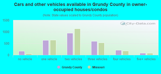 Cars and other vehicles available in Grundy County in owner-occupied houses/condos