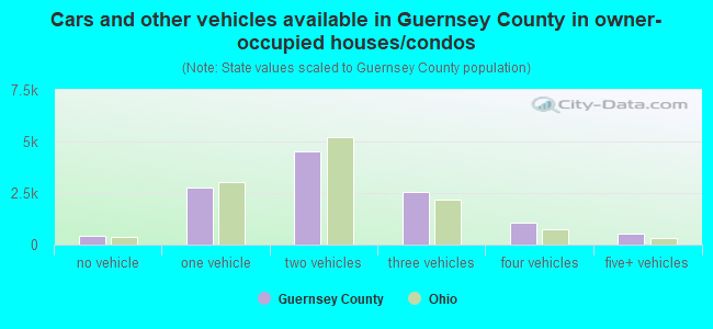 Cars and other vehicles available in Guernsey County in owner-occupied houses/condos