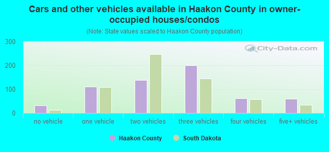 Cars and other vehicles available in Haakon County in owner-occupied houses/condos