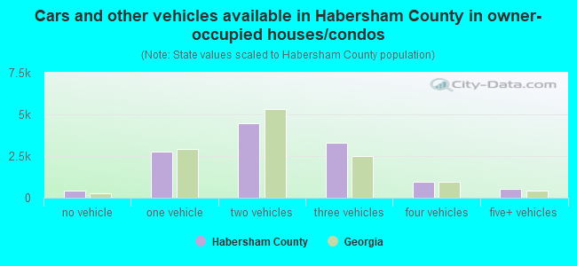 Cars and other vehicles available in Habersham County in owner-occupied houses/condos