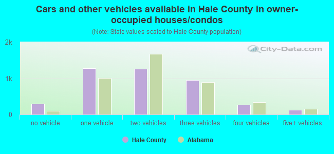 Cars and other vehicles available in Hale County in owner-occupied houses/condos
