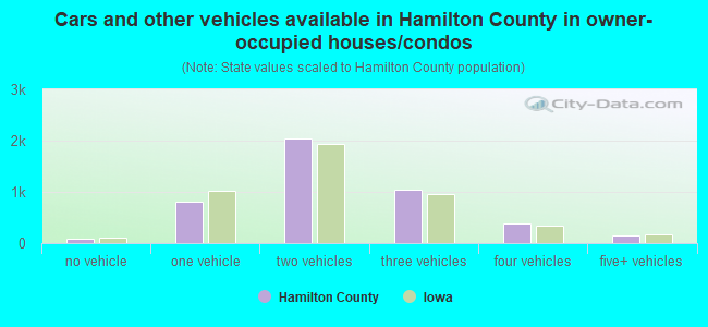 Cars and other vehicles available in Hamilton County in owner-occupied houses/condos