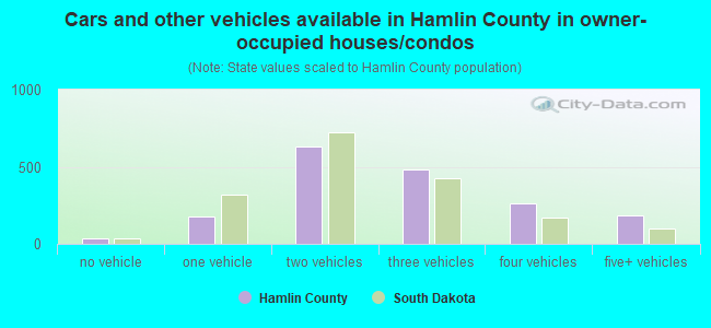 Cars and other vehicles available in Hamlin County in owner-occupied houses/condos