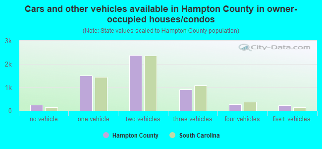 Cars and other vehicles available in Hampton County in owner-occupied houses/condos