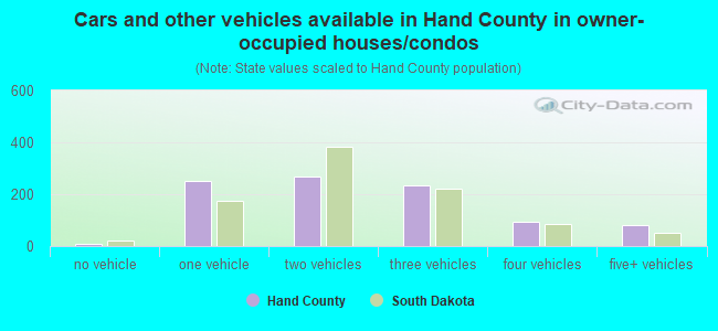 Cars and other vehicles available in Hand County in owner-occupied houses/condos