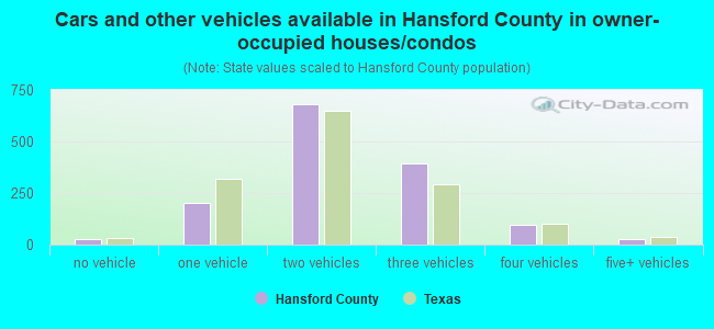 Cars and other vehicles available in Hansford County in owner-occupied houses/condos