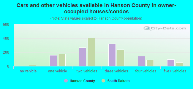 Cars and other vehicles available in Hanson County in owner-occupied houses/condos
