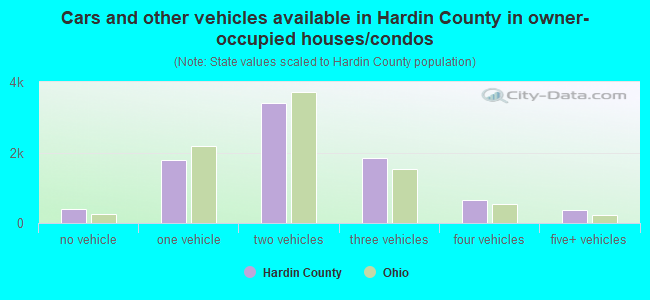 Cars and other vehicles available in Hardin County in owner-occupied houses/condos
