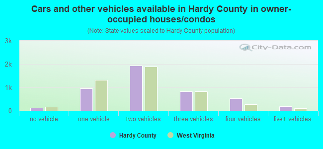 Cars and other vehicles available in Hardy County in owner-occupied houses/condos