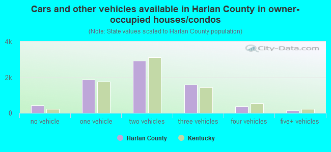 Cars and other vehicles available in Harlan County in owner-occupied houses/condos
