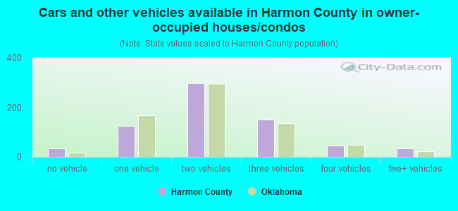 Cars and other vehicles available in Harmon County in owner-occupied houses/condos