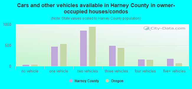 Cars and other vehicles available in Harney County in owner-occupied houses/condos