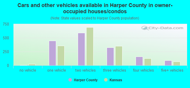 Cars and other vehicles available in Harper County in owner-occupied houses/condos
