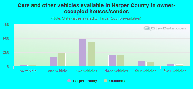 Cars and other vehicles available in Harper County in owner-occupied houses/condos