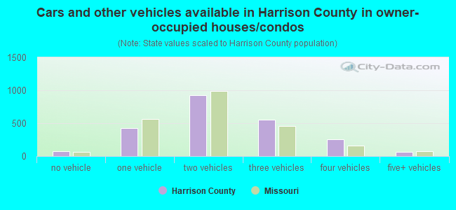 Cars and other vehicles available in Harrison County in owner-occupied houses/condos