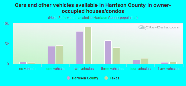 Cars and other vehicles available in Harrison County in owner-occupied houses/condos