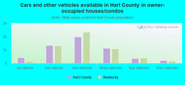Cars and other vehicles available in Hart County in owner-occupied houses/condos