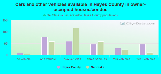 Cars and other vehicles available in Hayes County in owner-occupied houses/condos