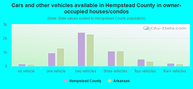 Cars and other vehicles available in Hempstead County in owner-occupied houses/condos