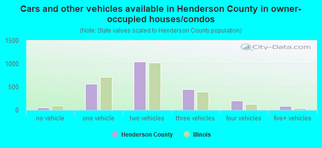 Cars and other vehicles available in Henderson County in owner-occupied houses/condos
