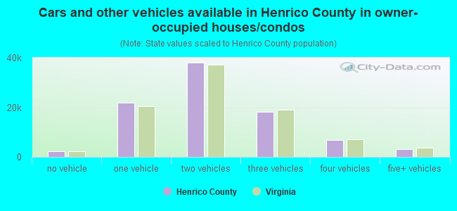 Cars and other vehicles available in Henrico County in owner-occupied houses/condos