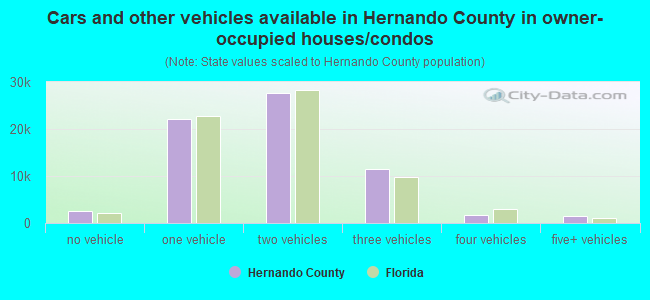 Cars and other vehicles available in Hernando County in owner-occupied houses/condos