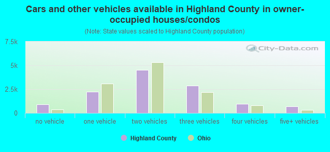 Cars and other vehicles available in Highland County in owner-occupied houses/condos