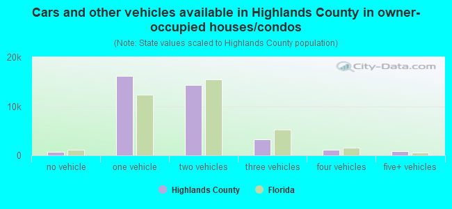 Cars and other vehicles available in Highlands County in owner-occupied houses/condos