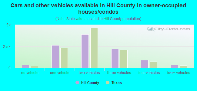 Cars and other vehicles available in Hill County in owner-occupied houses/condos