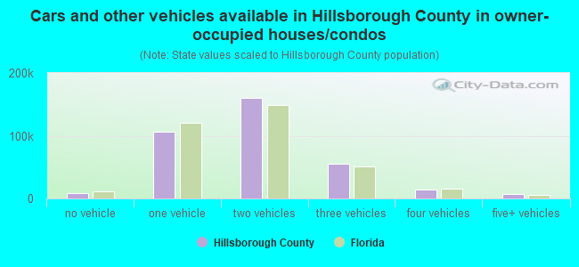 Cars and other vehicles available in Hillsborough County in owner-occupied houses/condos