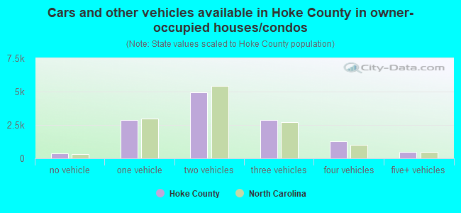 Cars and other vehicles available in Hoke County in owner-occupied houses/condos