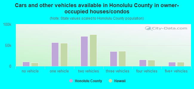 Cars and other vehicles available in Honolulu County in owner-occupied houses/condos