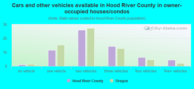 Cars and other vehicles available in Hood River County in owner-occupied houses/condos