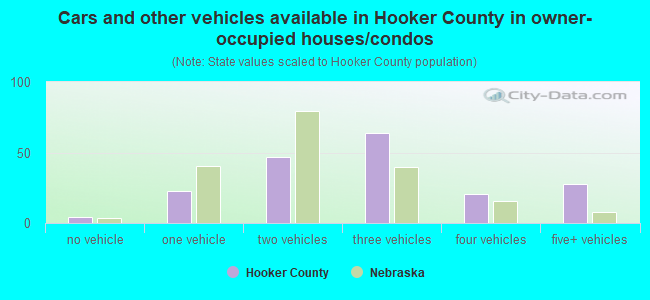 Cars and other vehicles available in Hooker County in owner-occupied houses/condos