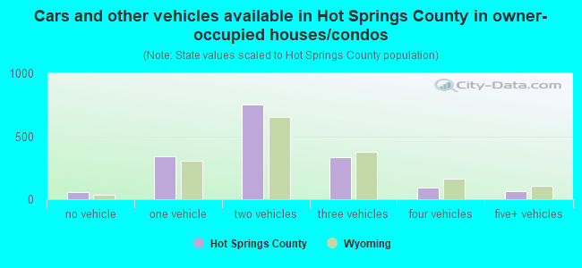 Cars and other vehicles available in Hot Springs County in owner-occupied houses/condos