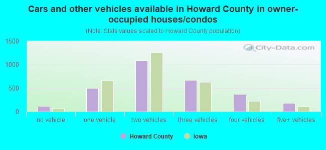 Cars and other vehicles available in Howard County in owner-occupied houses/condos