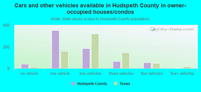 Cars and other vehicles available in Hudspeth County in owner-occupied houses/condos